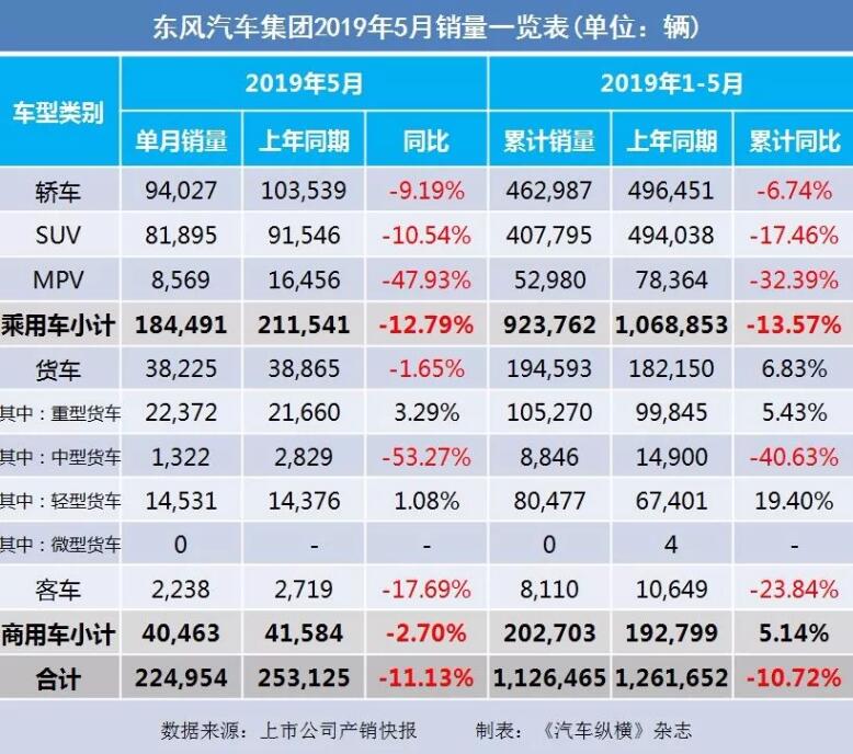 5月汽車銷量快報：集體大跌哀鴻遍野！上汽/東風(fēng)/長安/吉利/長城統(tǒng)統(tǒng)扛不住了