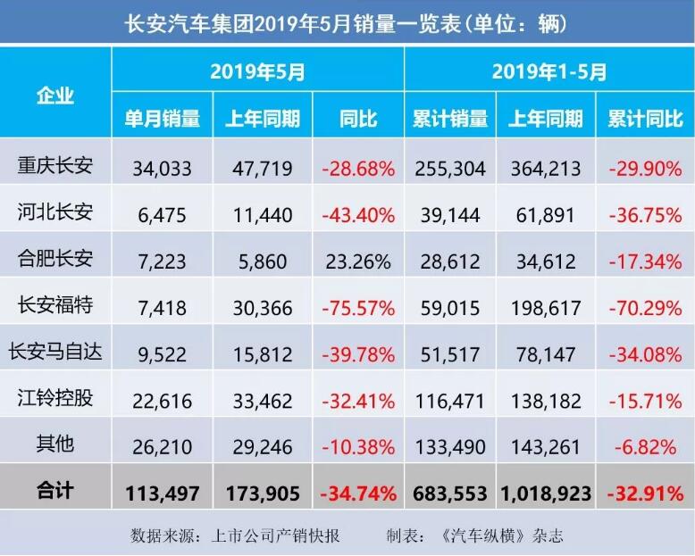 5月汽車銷量快報：集體大跌哀鴻遍野！上汽/東風(fēng)/長安/吉利/長城統(tǒng)統(tǒng)扛不住了