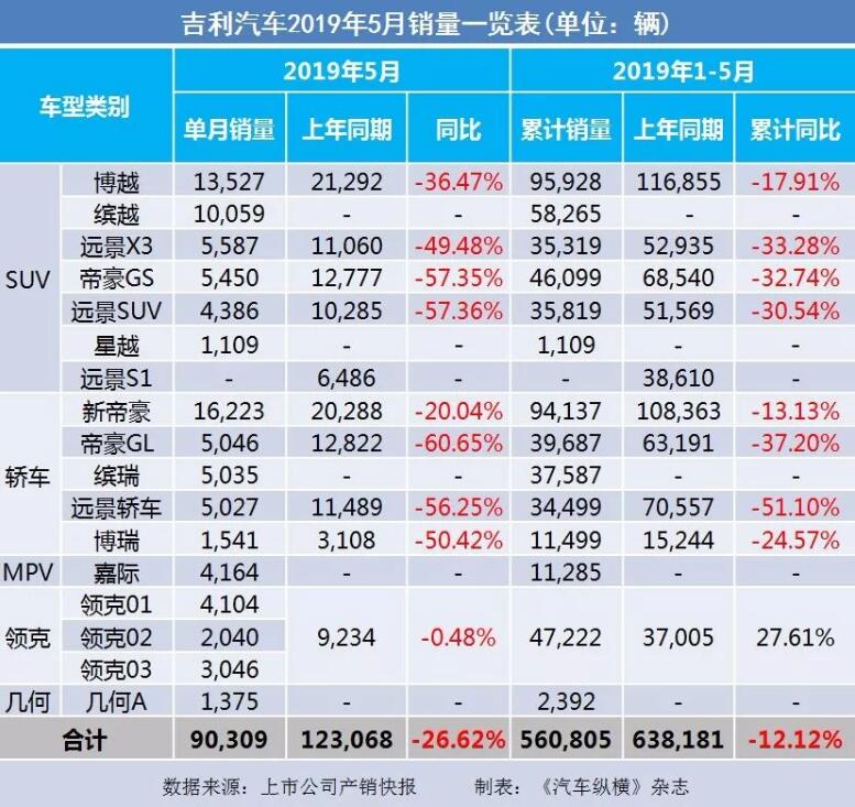 5月汽車銷量快報：集體大跌哀鴻遍野！上汽/東風(fēng)/長安/吉利/長城統(tǒng)統(tǒng)扛不住了