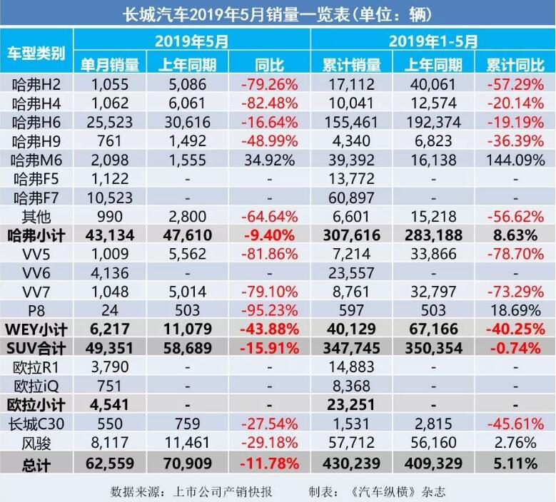 5月汽車銷量快報：集體大跌哀鴻遍野！上汽/東風(fēng)/長安/吉利/長城統(tǒng)統(tǒng)扛不住了