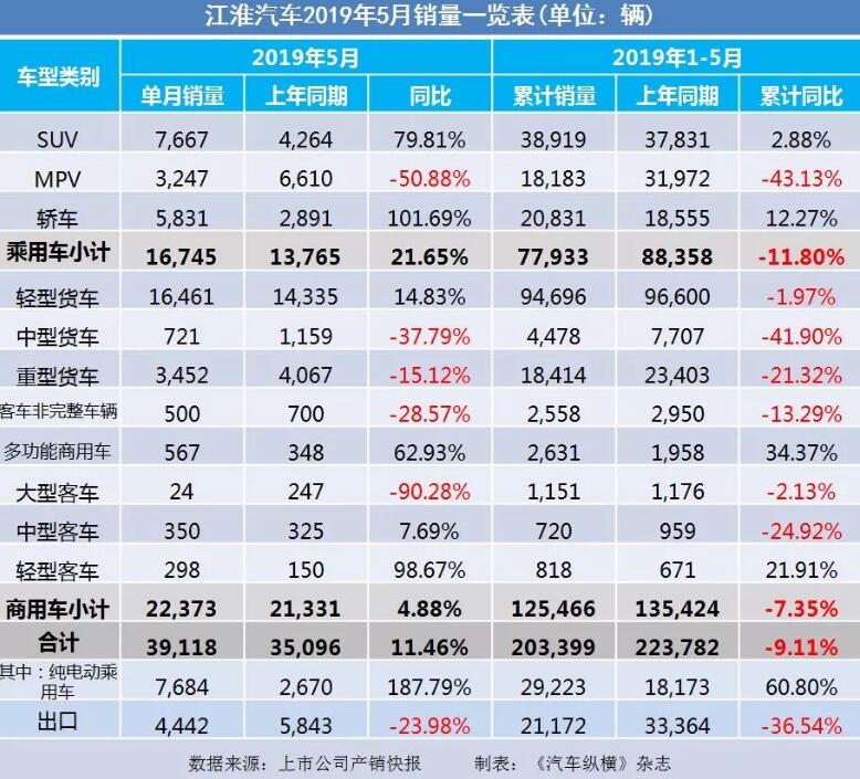 5月汽車銷量快報：集體大跌哀鴻遍野！上汽/東風(fēng)/長安/吉利/長城統(tǒng)統(tǒng)扛不住了