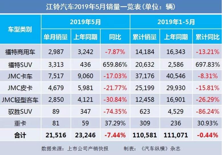 5月汽車銷量快報：集體大跌哀鴻遍野！上汽/東風(fēng)/長安/吉利/長城統(tǒng)統(tǒng)扛不住了