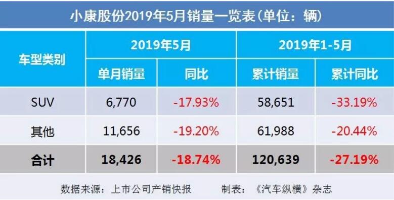 5月汽車銷量快報：集體大跌哀鴻遍野！上汽/東風(fēng)/長安/吉利/長城統(tǒng)統(tǒng)扛不住了