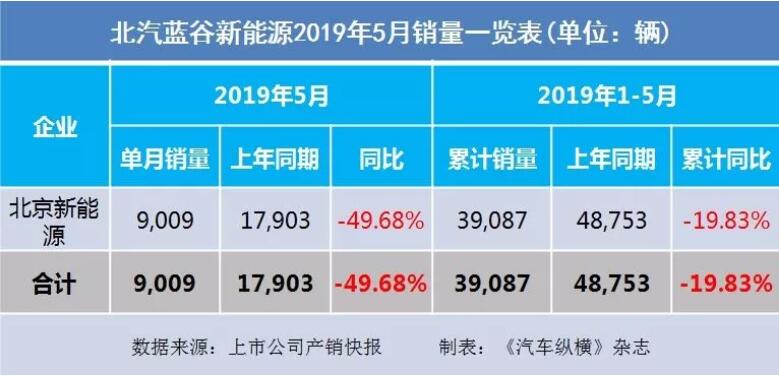 5月汽車銷量快報：集體大跌哀鴻遍野！上汽/東風(fēng)/長安/吉利/長城統(tǒng)統(tǒng)扛不住了