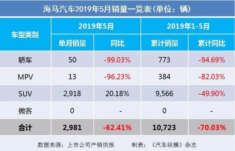 5月汽車銷量快報：集體大跌哀鴻遍野！上汽/東風(fēng)/長安/吉利/長城統(tǒng)統(tǒng)扛不住了